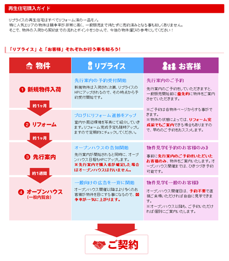 ホームページ上で購入の流れを詳しく説明