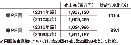 ホームセンター既存店、6年ぶりに増収　小売実態調査