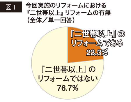 リフォームユーザー動向調査