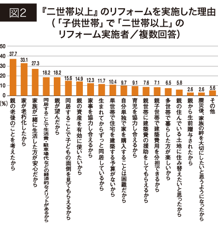 リフォームユーザー動向調査