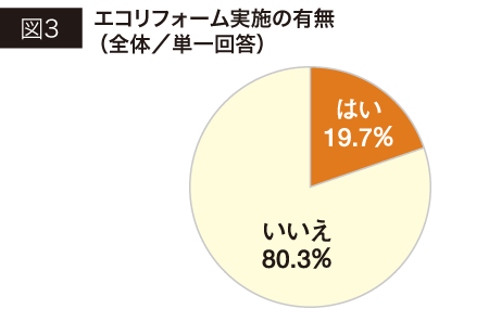 リフォームユーザー動向調査