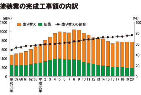 塗り替えのパーセンテージが新築を上回ったのは昭和59年と早く、当時は52.9%だったが、現在は80%近くが、塗り替え、塗装リフォームで占められている。※日本塗装工業会資料による