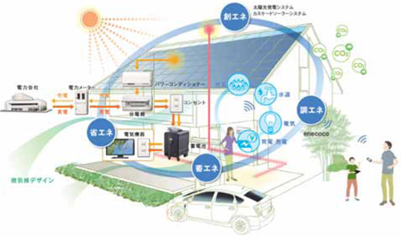 住宅全体のエネルギー利用を一元管理する「スマートハウス」のイメージ