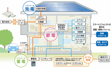 住友林業「スマートリフォレスト」