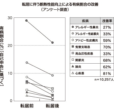 転居に伴う断熱性能向上による有病割合の改善