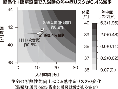 断熱化+暖房設備で入浴時の熱中症リスクが0.4％減少