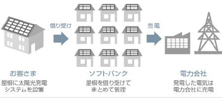 おうち発電プロジェクトのビジネスモデル