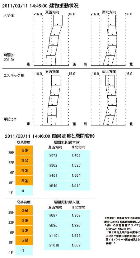 工学院大学新宿キャンパスにおける地震観測