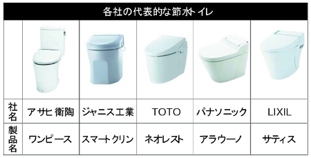 節水トイレ出荷1000万台突破 日本衛生設備機器工業会 リフォーム産業新聞 節水トイレ出荷1000万台突破 日本衛生設備機器工業会 リフォーム産業新聞
