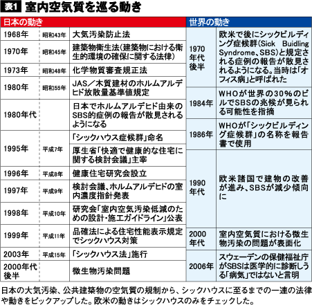 日本の大気汚染、公共建築物の空気質の規制から、シックハウスに至るまでの一連の法律や動きをピックアップした。欧米の動きはシックハウスのみをチェックした。