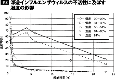 ウィルスはじめ微生物による空気質の汚染についての研究はまだ端緒についたばかりで、依然検出方法の模索も行われている状態だ。参考のため、異なるウィルスと湿度の関係を掲出した。 ※出典：池田耕一「室内空気質の改善と快適空間の作り方」『快適空間創生に向けた室内空気質の改善技術』