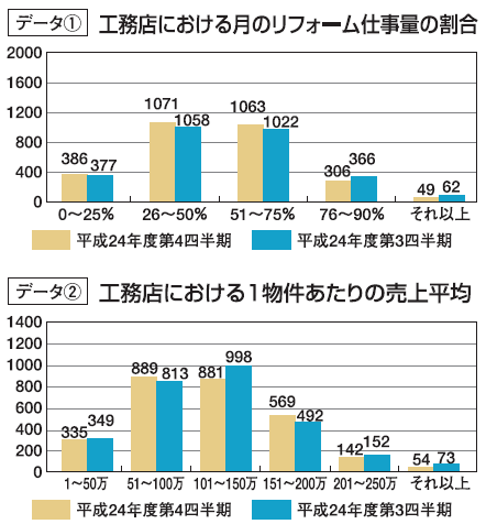 工務店における月のリフォーム仕事量の割合・工務店における1物件あたりの売上平均