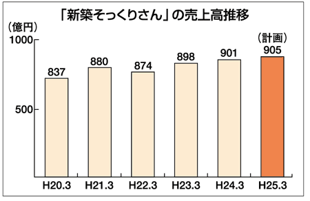「新築そっくりさん」の売上高推移