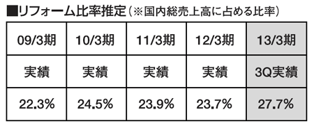 リフォーム比率推定（※国内総売上高に占める比率）