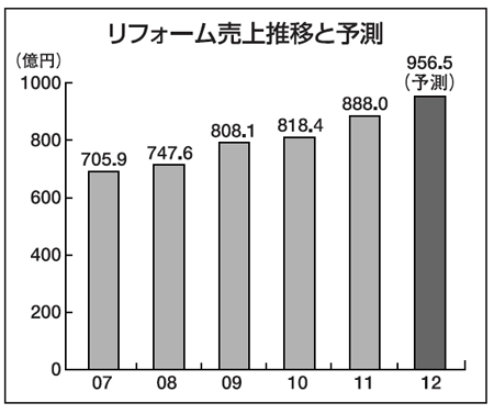 リフォーム売上推移と予測