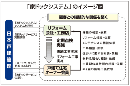 「家ドックシステム」のイメージ図
