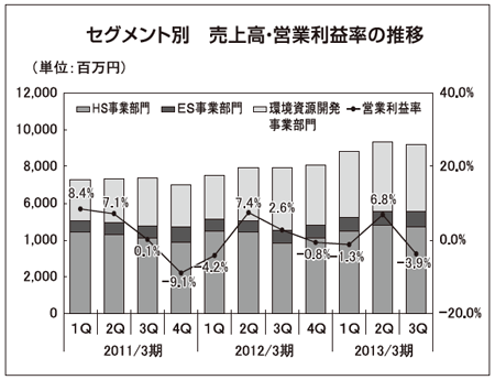 セグメント別 売上高・営業利益率の推移