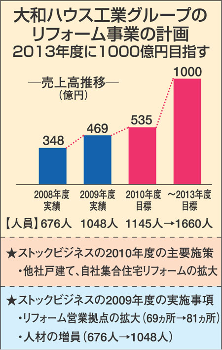 大和ハウス工業グループのリフォーム事業計画