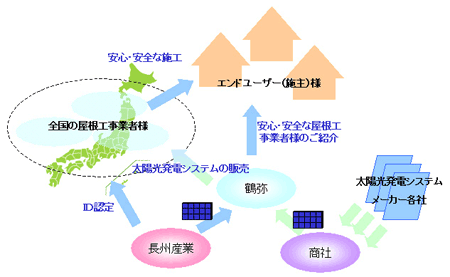 「鶴弥ソーラープロジェクト」の仕組み