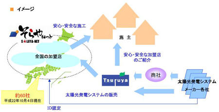「そらやねっと」事業の仕組み