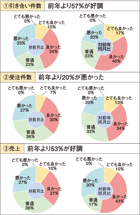リフォーム景況感調査