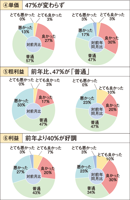 リフォーム景況感調査