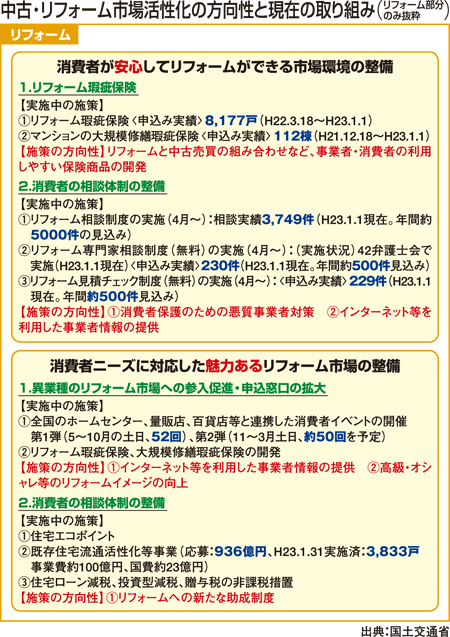中古・リフォーム市場活性化の方向性と現在の取り組み