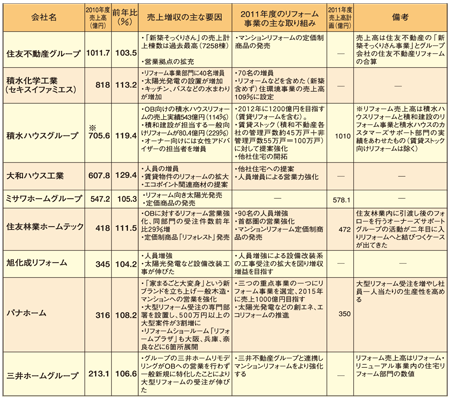 ハウスメーカーリフォーム売上一覧