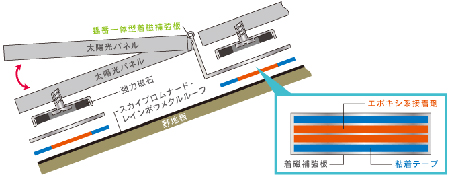新工法は磁石でパネルを取り付ける