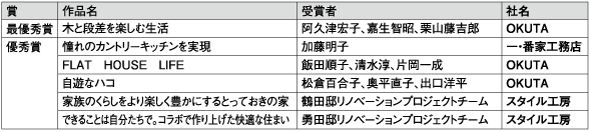 第22回  JERCOデザインコンテスト関東支部大会　優秀賞作品