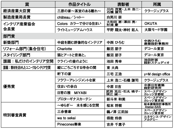 経産大臣賞にクラージュプラスの3氏　住まいのインテリアコーディネーションコンテスト