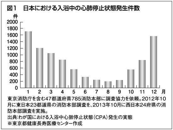 図1　日本における入浴中の心肺停止状態発生件数