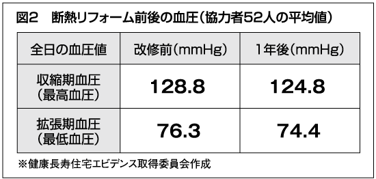 図2　断熱リフォーム前後の血圧（協力者52人の平均値）