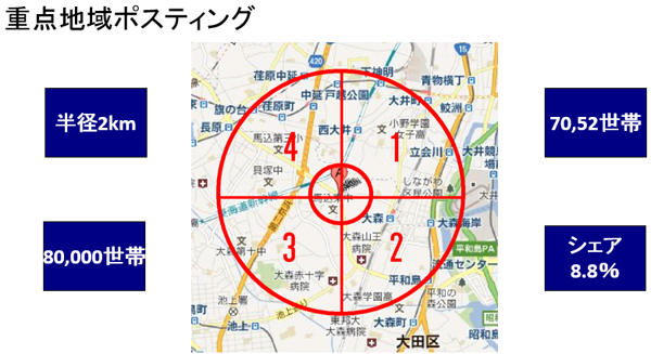 キタセツ　当初は東京全域にチラシをポスティングしていたものの、その後エリアを半径2㎞以内に限定