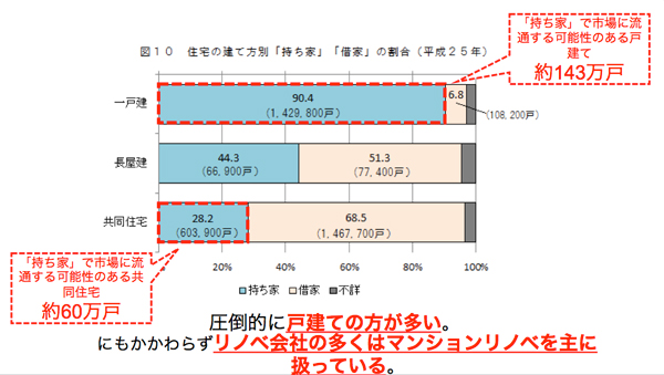 G-FLAT　大阪府の統計にデータを見ると、いかに一戸建ての物件数が多いかが分かる