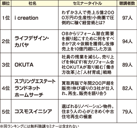有料講座聴講者数ランキング