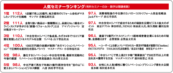 人気セミナーランキング（有料セミナーのみ・数字は聴講者数）
