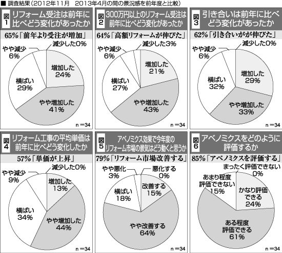 調査結果（2012年11月～2013年4月の間の景況感を前年度と比較）
