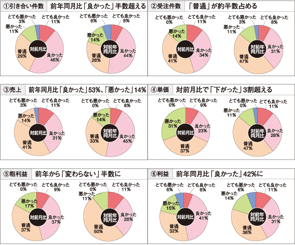 景況感調査2013年5月