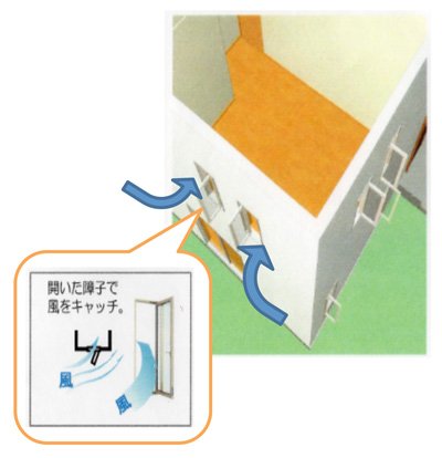 窓の向きは背中合わせが効果的