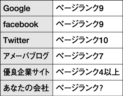 ページランク