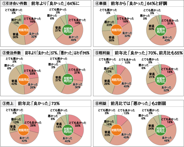 リフォーム市場景況感調査　≪２０１３年７月リフォーム実績≫