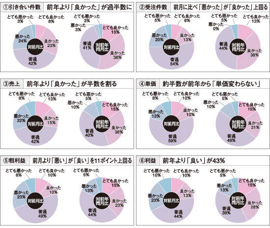 景況感調査2013年8月