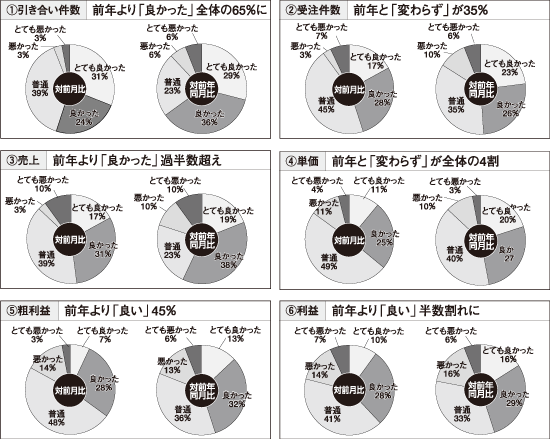 リフォーム市場景況感調査　≪2013年9月リフォーム実績≫