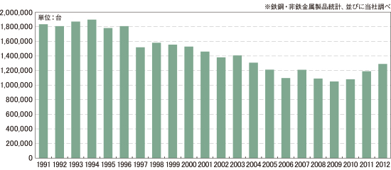 市場規模推移　（ビルトインコンロ）