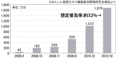 Siセンサーコンロの普及状況　（累計出荷台数の推移）