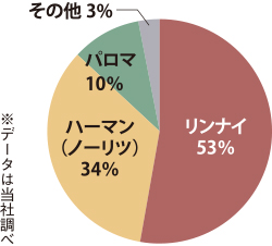 メーカーシェア