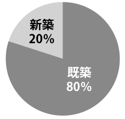 【グラフ3】需要形態