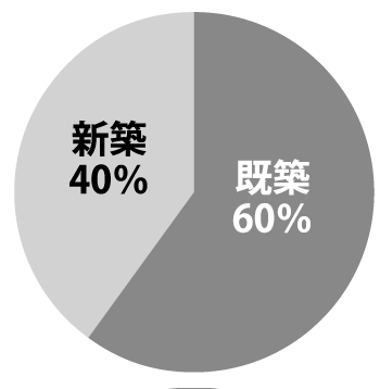 【グラフ2】需要形態