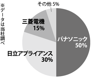 【グラフ3】メーカーシェア